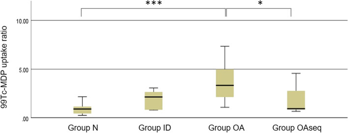 The clinical effectiveness of fused image of single-photon emission CT and facial CT for the evaluation of degenerative change of mandibular condylar head.