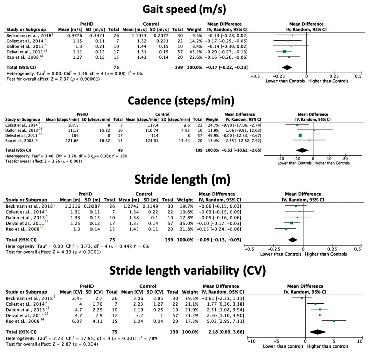 Spatiotemporal Gait Parameters in Adults With Premanifest and Manifest Huntington's Disease: A Systematic Review.