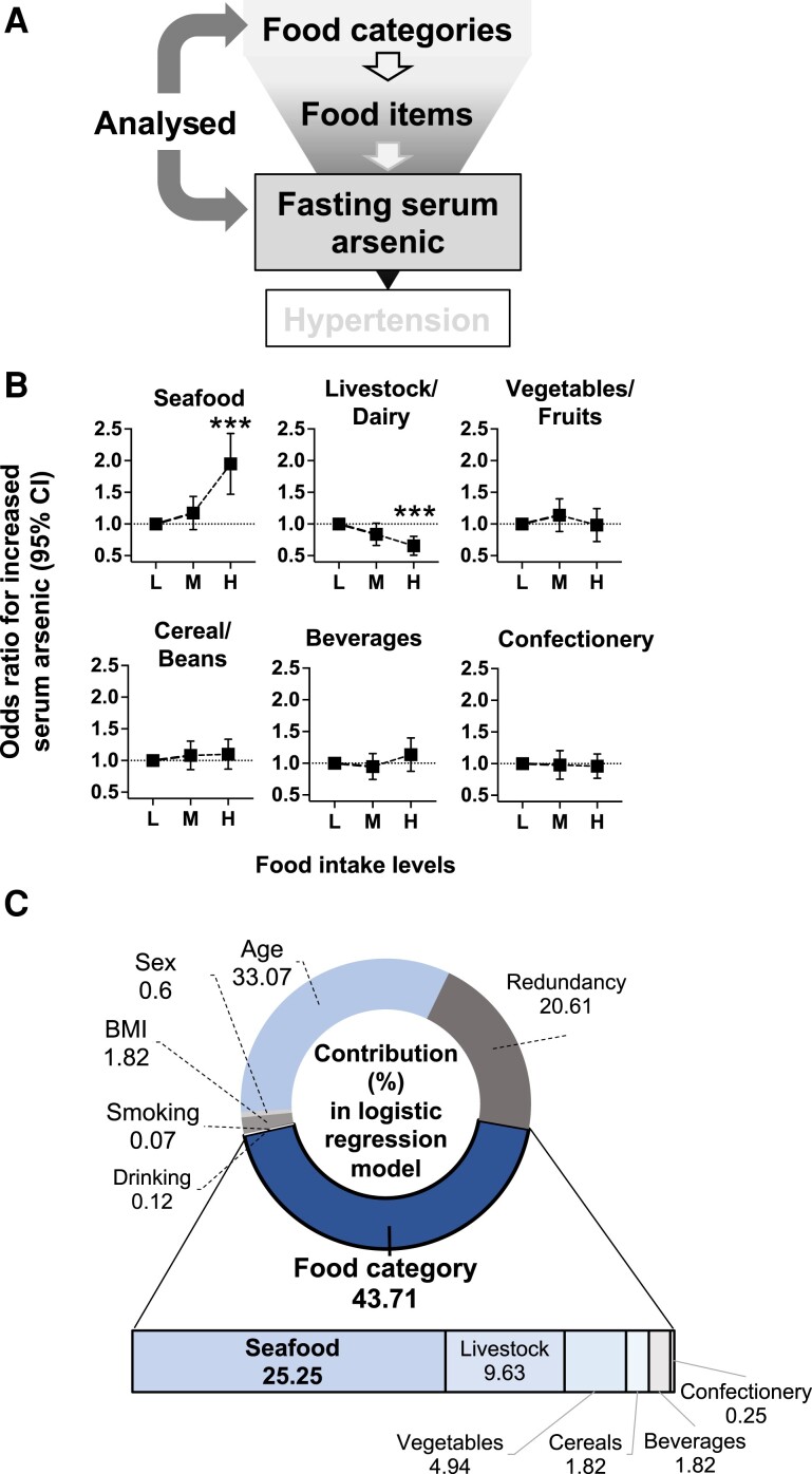 Elevated arsenic level in fasting serum via ingestion of fish meat increased the risk of hypertension in humans and mice.