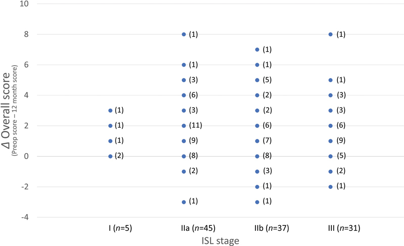 The Quality of Life after Lymphaticovenous Anastomosis in 118 Lower Limb Lymphedema Patients.