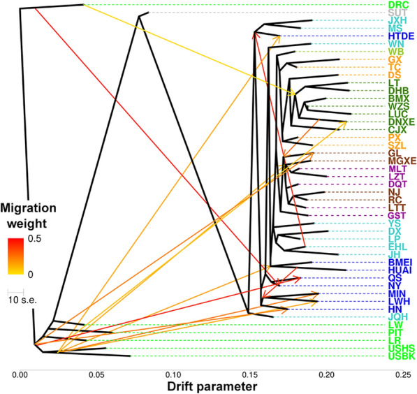 Potential selection for lipid kinase activity and spermatogenesis in Henan native pig breeds and growth shaping by introgression of European genes.