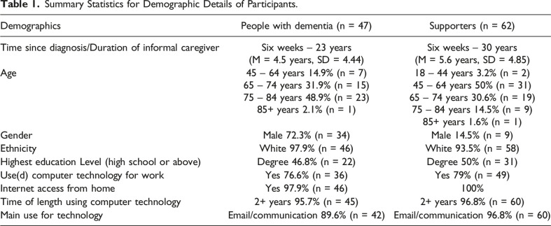 Understanding Barriers and Facilitators to Online and App Activities for People Living With Dementia and Their Supporters.