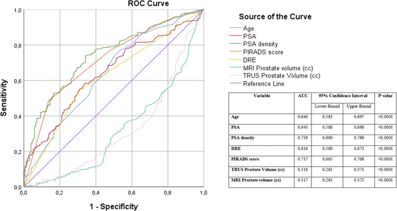 Clinical and prostate multiparametric magnetic resonance imaging findings as predictors of general and clinically significant prostate cancer risk: A retrospective single-center study.