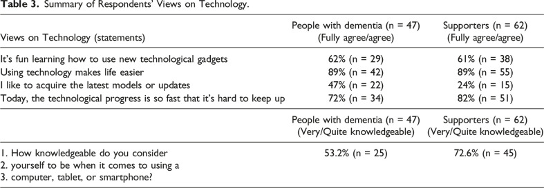 Understanding Barriers and Facilitators to Online and App Activities for People Living With Dementia and Their Supporters.