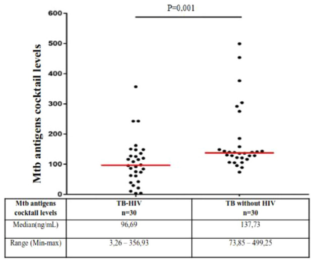 High Positivity Rate of Urinary <i>Mycobacterium tuberculosis</i> Antigens Cocktail (ESAT-6, CFP-10, and MPT-64) in Active Tuberculosis Patients With and Without Human Immunodeficiency Virus Infection: A Cross-Sectional Study.