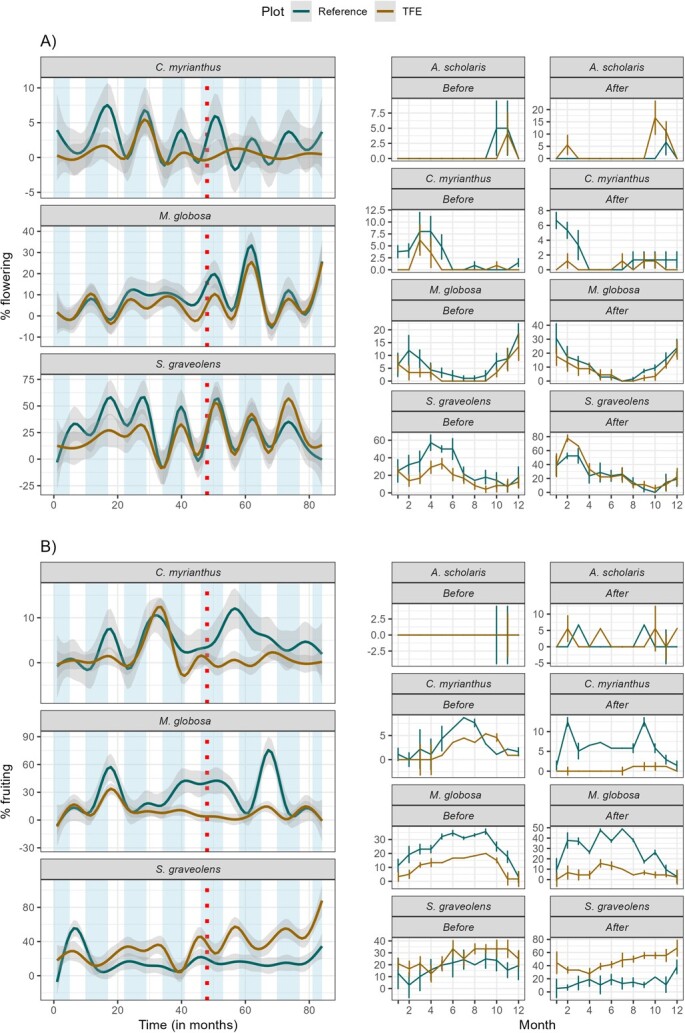 Assessing the effects of a drought experiment on the reproductive phenology and ecophysiology of a wet tropical rainforest community.