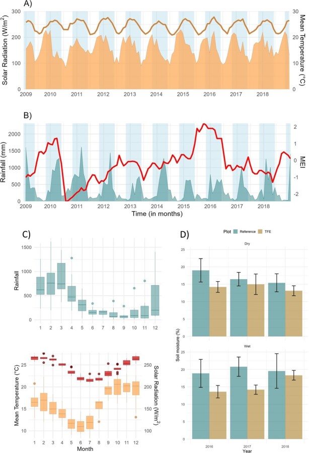 Assessing the effects of a drought experiment on the reproductive phenology and ecophysiology of a wet tropical rainforest community.