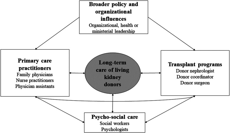 Long-term Care of Living Kidney Donors Needs a Better Model of Healthcare Delivery.