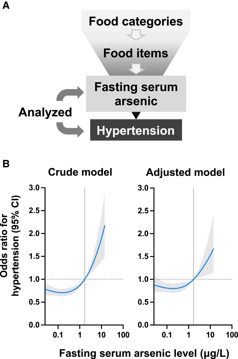 Elevated arsenic level in fasting serum via ingestion of fish meat increased the risk of hypertension in humans and mice.