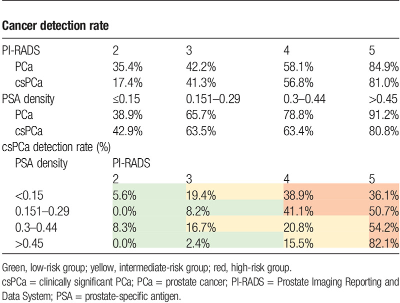 Clinical and prostate multiparametric magnetic resonance imaging findings as predictors of general and clinically significant prostate cancer risk: A retrospective single-center study.