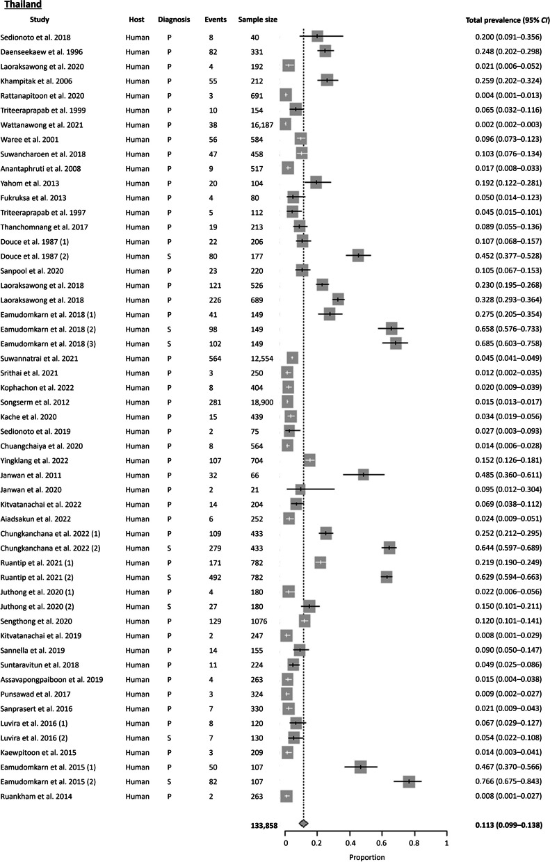 Prevalence of Strongyloides in Southeast Asia: a systematic review and meta-analysis with implications for public health and sustainable control strategies.