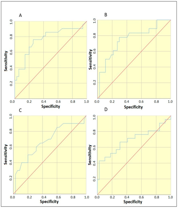 Early Diagnostic Markers of Late-Onset Neonatal Sepsis.