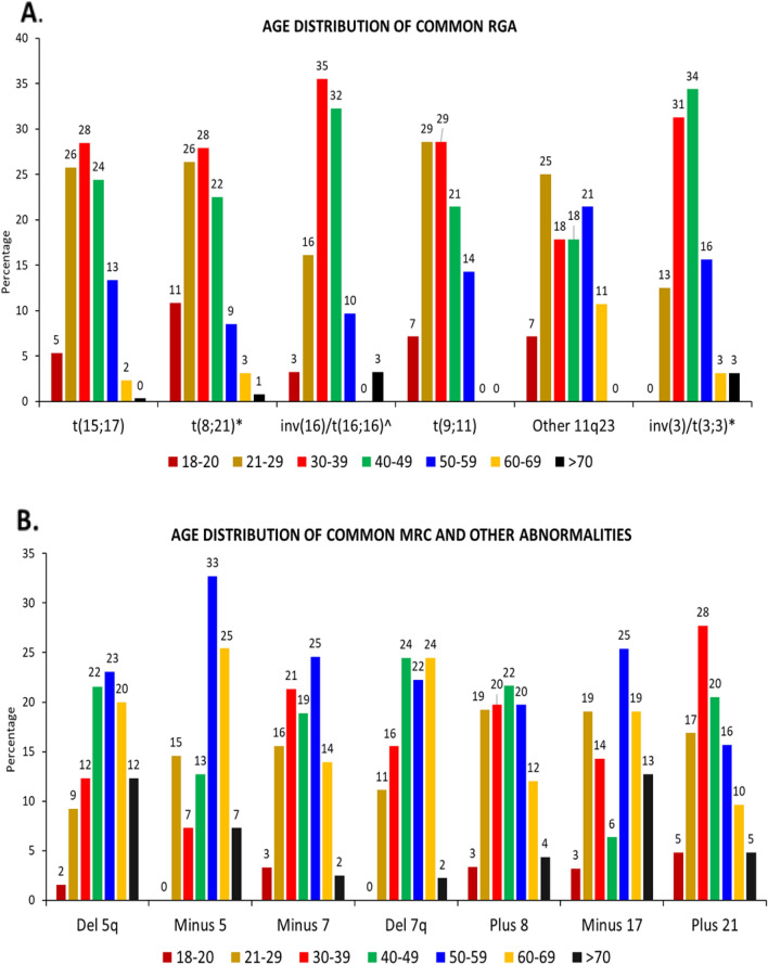 Cytogenetic profile of 1791 adult acute myeloid leukemia in India.