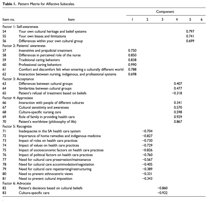 Self-Reported Level of Cultural Competence of Midwives in the North-West Province of South Africa.