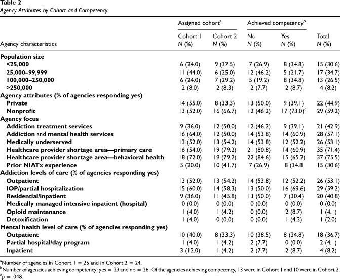 Adapting the stages of implementation completion to an evidence-based implementation strategy: The development of the NIATx stages of implementation completion.