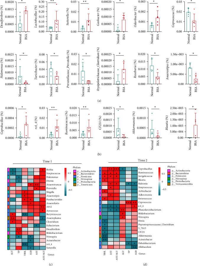 Alterations in the "Gut-Liver Axis" on Rats with Immunological Hepatic Fibrosis.