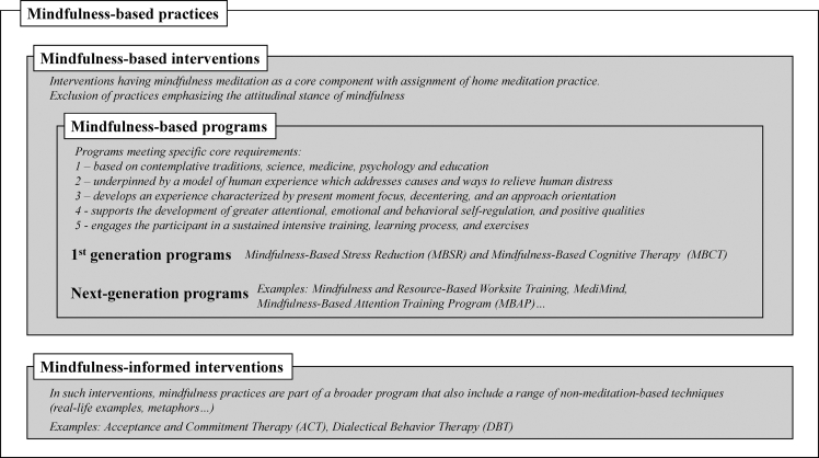 Mindfulness-based Practices in Workers to Address Mental Health Conditions: A Systematic Review