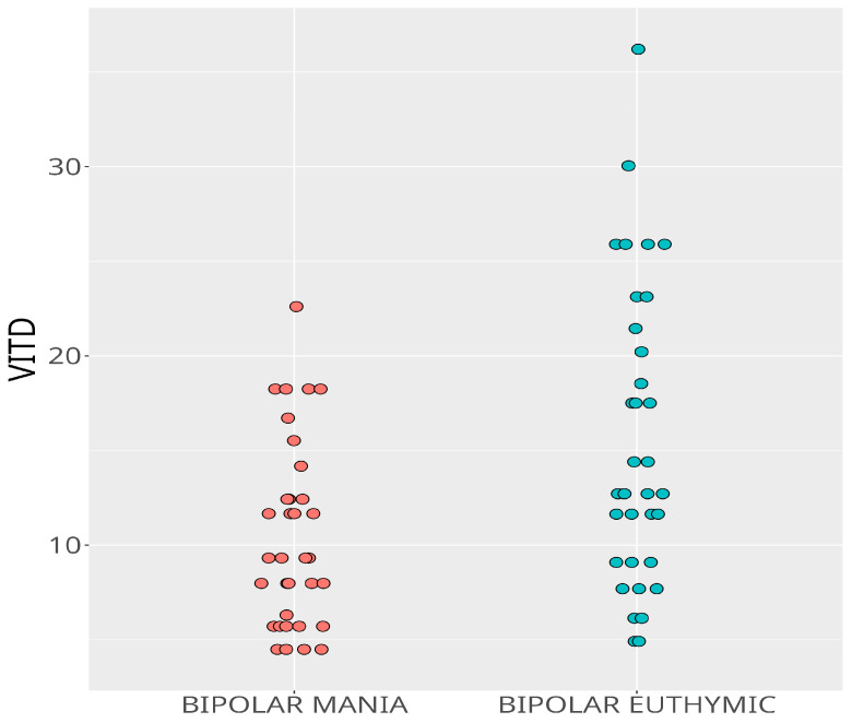 Does Decreased Vitamin D Level Trigger Bipolar Manic Attacks?