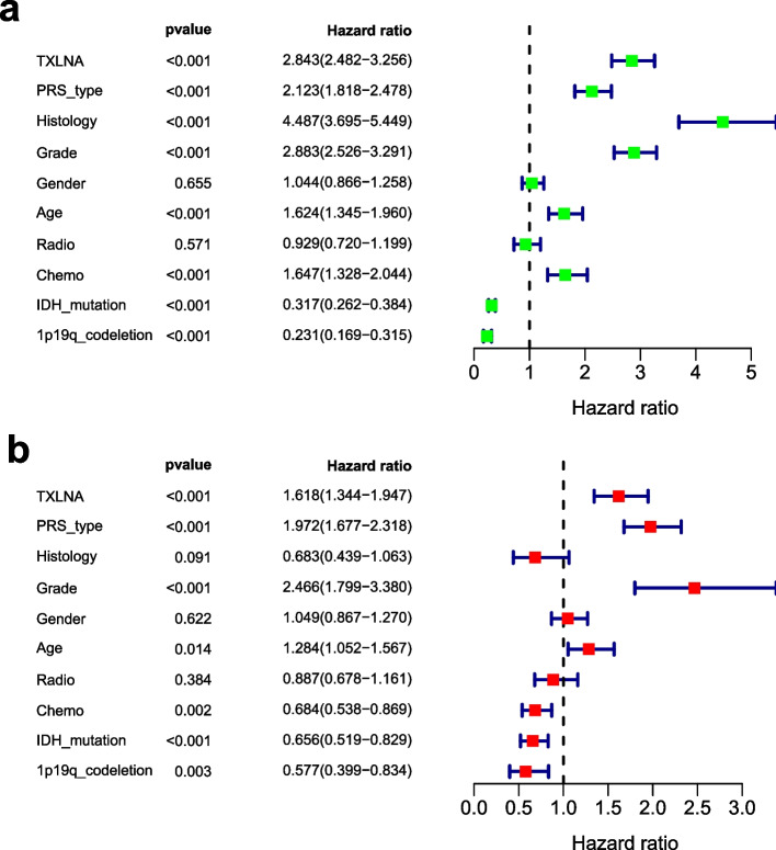 Expression of TXLNA in brain gliomas and its clinical significance: a bioinformatics analysis.