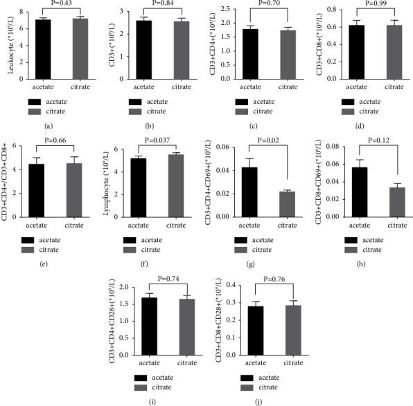 Immunophenotypic Characterization of Citrate-Containing A Concentrates in Maintenance Hemodialysis: A Pre-Post Study.