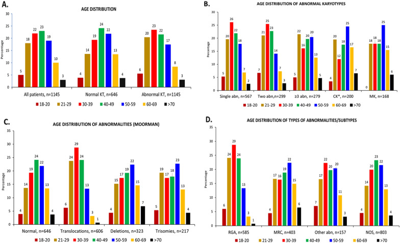 Cytogenetic profile of 1791 adult acute myeloid leukemia in India.