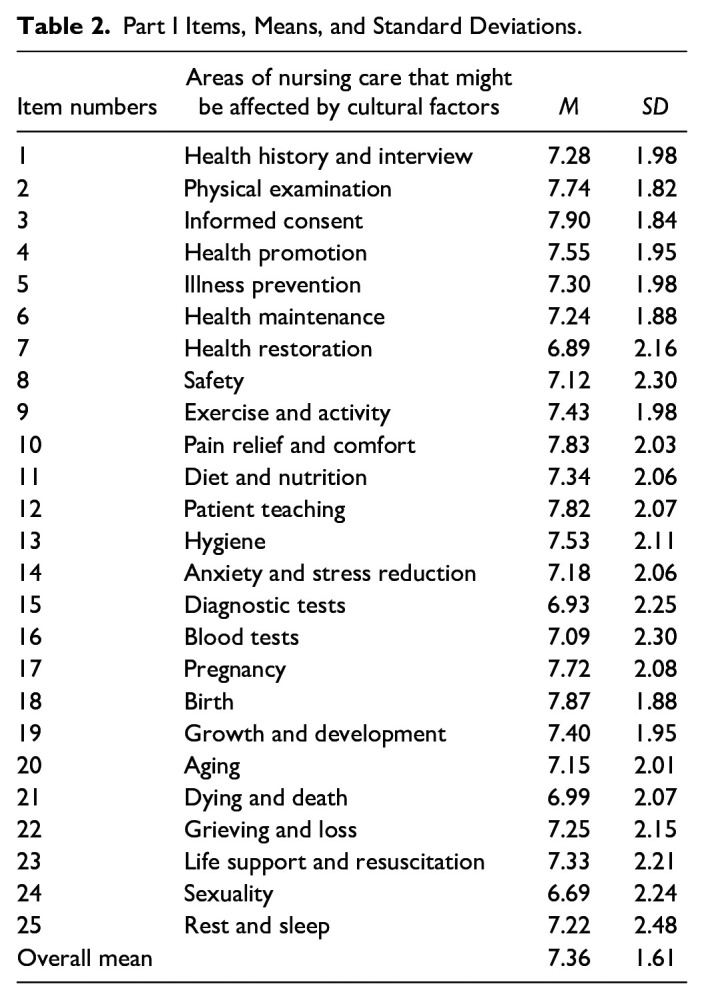 Self-Reported Level of Cultural Competence of Midwives in the North-West Province of South Africa.