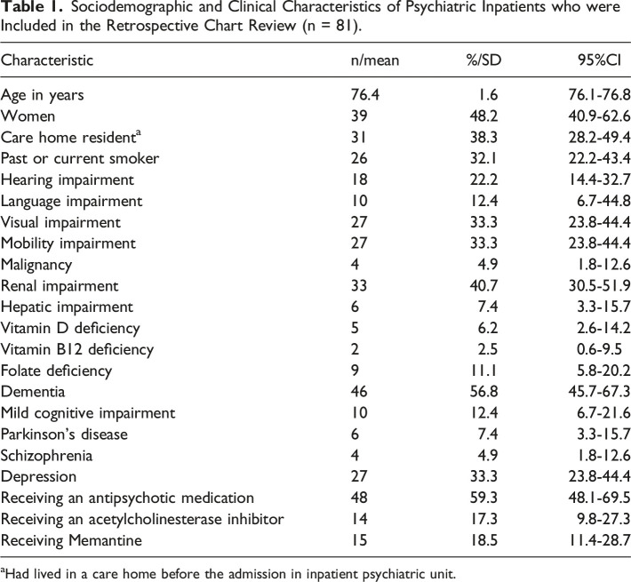 Correlates of poor clinical outcomes related to COVID-19 among older people with psychiatric illness - a mixed methods study.