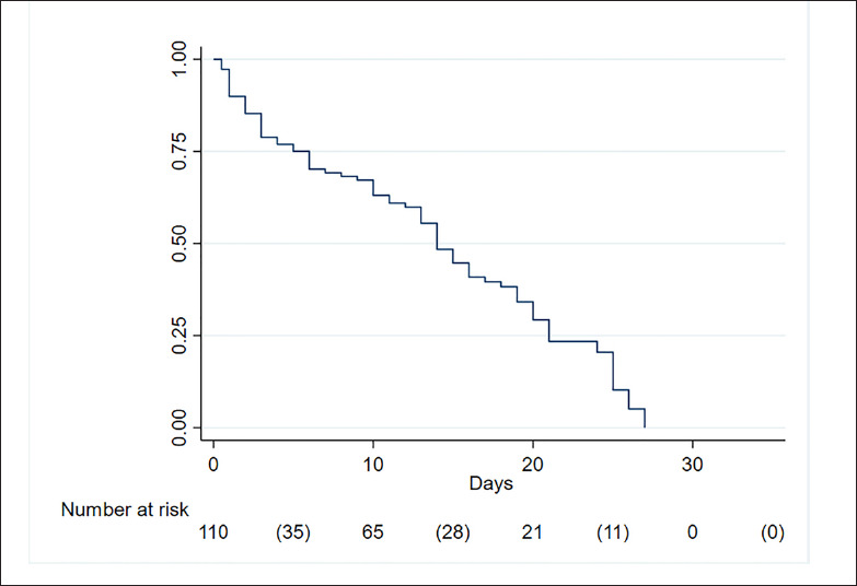 The outcome of high-frequency oscillatory ventilation in pediatric patients with acute respiratory distress syndrome in an intensive care unit.