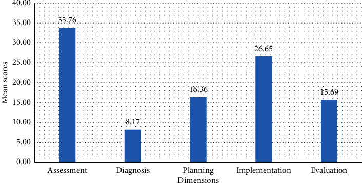 Clinical Competence of Nurses and the Associated Factors in Public Hospitals of Gamo Zone, Southern Ethiopia: A Cross-Sectional Study.