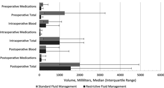 The effect of restrictive fluid management on outcomes among geriatric hip fractures: a retrospective cohort study at five level I trauma centers.