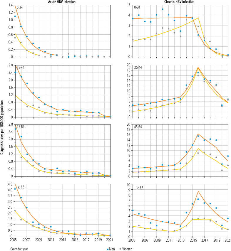 Trends of infections and mortality due to hepatitis B virus (2005-2022) and the potential impact of the COVID-19 pandemic: a population-based study in Poland.