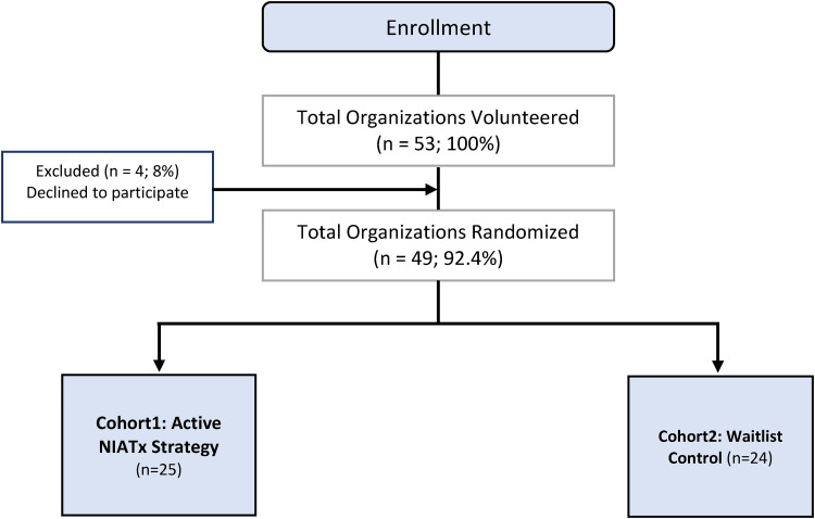 Adapting the stages of implementation completion to an evidence-based implementation strategy: The development of the NIATx stages of implementation completion.