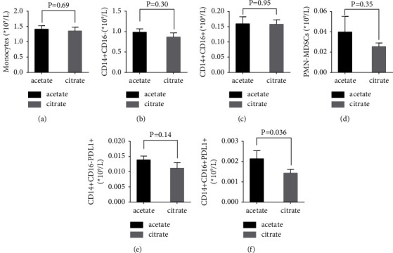 Immunophenotypic Characterization of Citrate-Containing A Concentrates in Maintenance Hemodialysis: A Pre-Post Study.