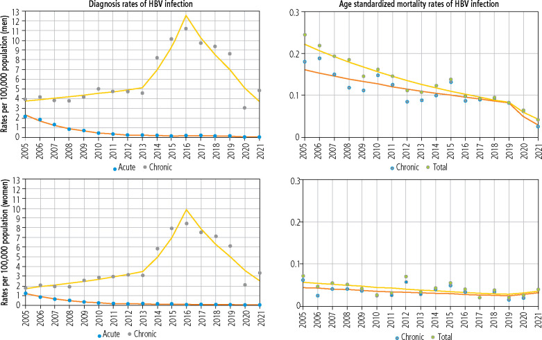 Trends of infections and mortality due to hepatitis B virus (2005-2022) and the potential impact of the COVID-19 pandemic: a population-based study in Poland.