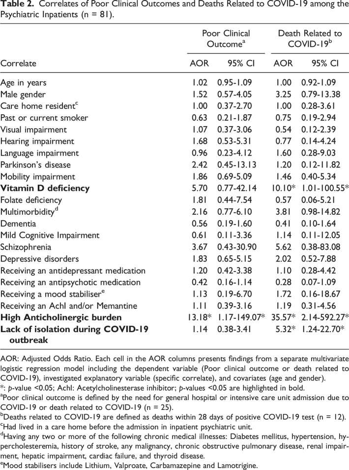 Correlates of poor clinical outcomes related to COVID-19 among older people with psychiatric illness - a mixed methods study.