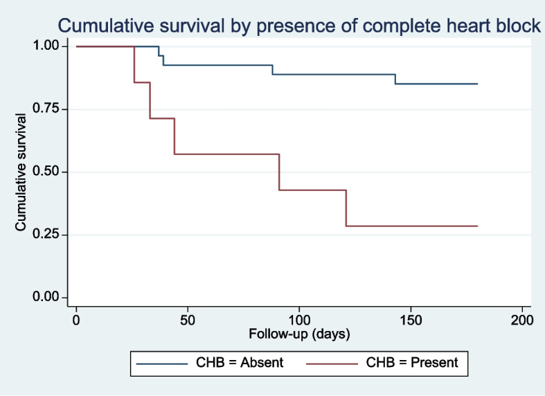 Complete heart block is a significant predictor of mortality in immune checkpoint inhibitor myocarditis.