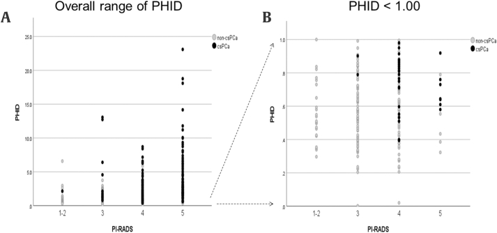 How to avoid prostate biopsy in men with Prostate Image-Reporting and Data System 3 lesion? Development and external validation of new biopsy indication using prostate health index density