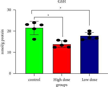 Imidacloprid Induces Neurotoxicity in Albino Male Rats by Inhibiting Acetylcholinesterase Activity, Altering Antioxidant Status, and Primary DNA Damage.