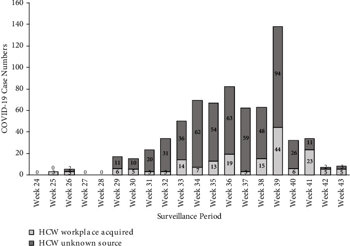 Healthcare Workers' SARS-CoV-2 Infections in Four Hospital Outbreaks during Delta Variant Prevalence in Sydney, Australia.