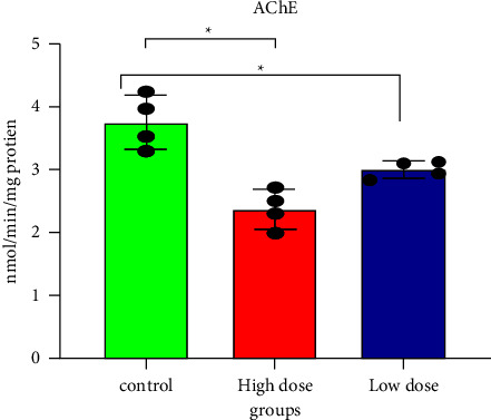 Imidacloprid Induces Neurotoxicity in Albino Male Rats by Inhibiting Acetylcholinesterase Activity, Altering Antioxidant Status, and Primary DNA Damage.