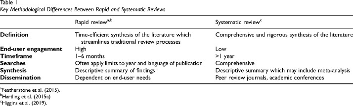 Rapid Reviews to Support Practice: A Guide for Professional Organization Practice Networks.