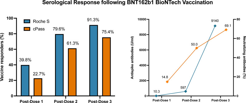 Clinical Course, Immunogenicity, and Efficacy of BNT162b2 mRNA Vaccination Against SARS-CoV-2 Infection in Liver Transplant Recipients.