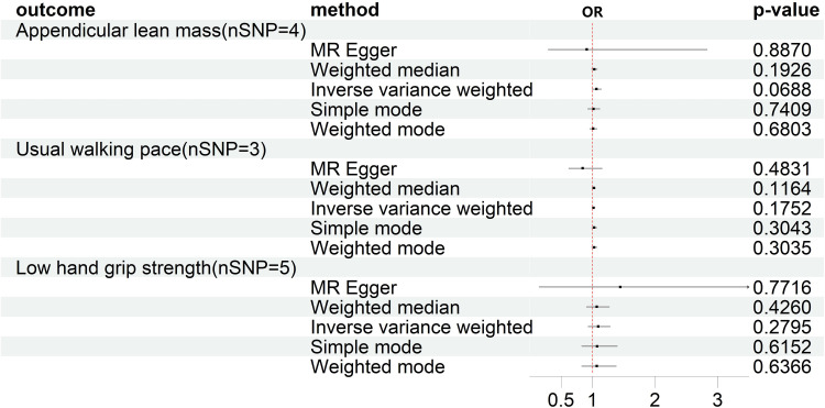 A Bidirectional Mendelian Randomization Study of Sarcopenia-Related Traits and Knee Osteoarthritis.