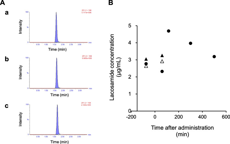 Simple and validated method to quantify lacosamide in human breast milk and plasma using UPLC/MS/MS and its application to estimate drug transfer into breast milk.