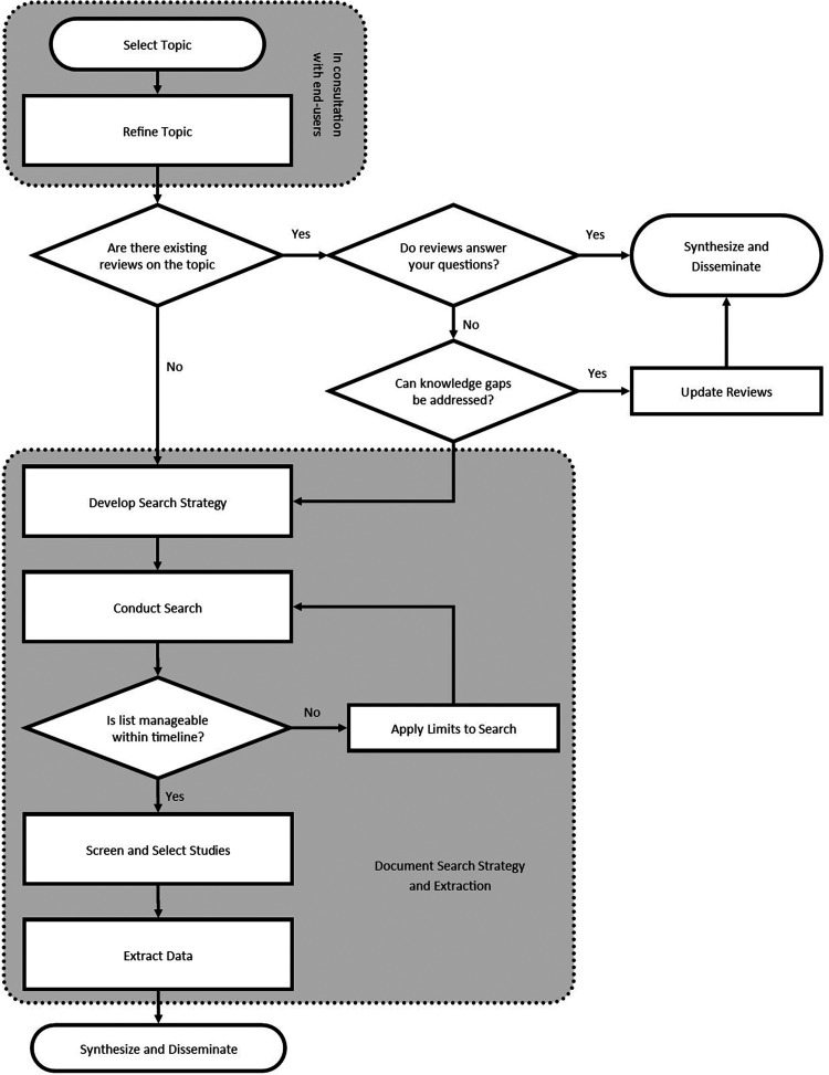 Rapid Reviews to Support Practice: A Guide for Professional Organization Practice Networks.