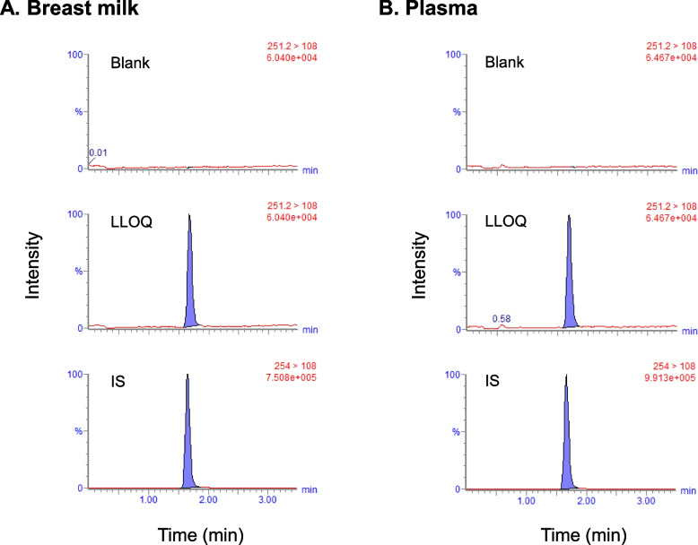 Simple and validated method to quantify lacosamide in human breast milk and plasma using UPLC/MS/MS and its application to estimate drug transfer into breast milk.