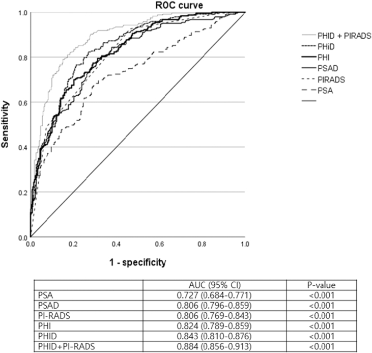 How to avoid prostate biopsy in men with Prostate Image-Reporting and Data System 3 lesion? Development and external validation of new biopsy indication using prostate health index density