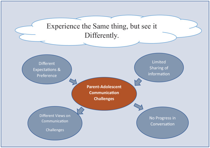 Family Communication About Cancer in Korea: A Dyadic Analysis of Parent-Adolescent Conversation.