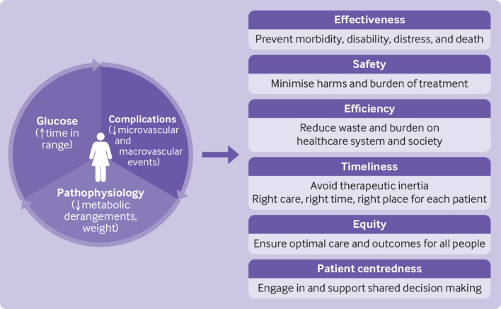 Advances in the management of type 2 diabetes in adults.