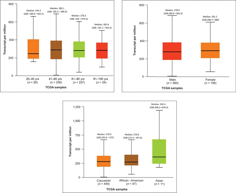 Expression of CD44 in Head and Neck Squamous Cell Carcinoma-An <i>In-Silico</i> Study.